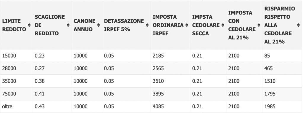 Confronto tra Tassazione ordinaria e Cedolare secca