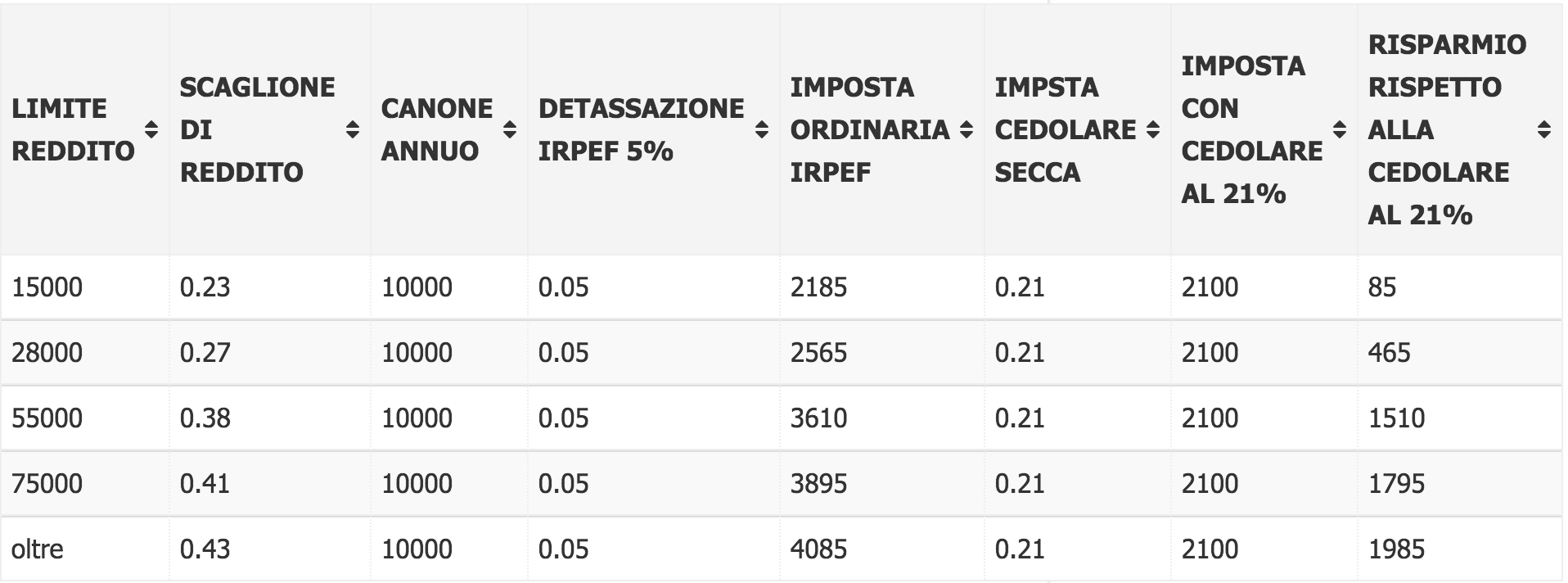 La Cedolare Secca Sugli Affitti Conviene Facciamo Un