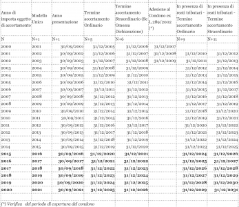 Termini decadenza dell'accertamento sulla dichiazrazione   dei redditi dell'Agenzia delle Entrate