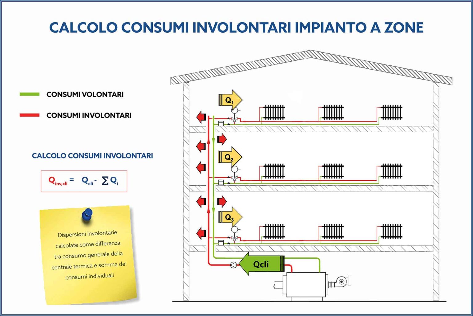 Quota consumo involontaria e fissa nel Riscaldamento Autonomo: come ...